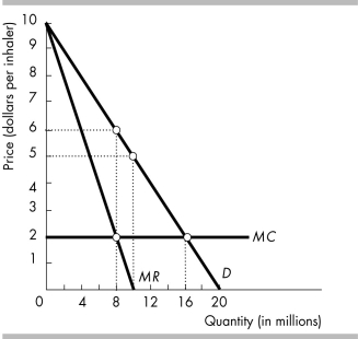   -Prime Pharmaceuticals has developed a new asthma medicine, for which is has a patent. An inhaler can be produced at a constant marginal cost of $2/inhaler. The demand curve, marginal revenue curve, and marginal cost curve for this new asthma inhaler are in the figure above. With its patent giving it a monopoly for its new inhaler, if Prime Pharmaceuticals operates as a single-price monopoly, then consumer surplus is ________ and producer surplus is ________. A)  zero; $64 million B)  $32 million; $32 million C)  $16 million; $32 million D)  $16 million; $48 million.