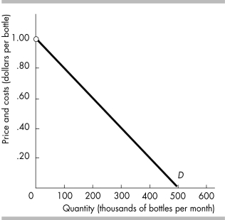   -Mountain Water is a natural monopoly. The government decides to regulate Mountain Water by imposing a marginal cost pricing rule. The figure above shows the demand for Mountain Water. Marginal cost is $0.20 per bottle. The price of a bottle of Mountain Water is ________, and ________ thousand bottles are sold per month. A)  $0.20; 400 B)  $0.50; 250 C)  $0.20; 500 D)  $1.00; 500