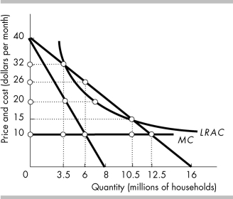   -Consider the market for cable television, a natural monopoly, shown in the figure above. If the regulator imposes an average cost pricing rule, deadweight loss is equal to A)  $5 million. B)  $0 million. C)  more than $10 million and less than $20 million. D)  $20 million or more.