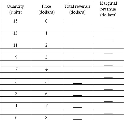   -The above table gives a monopolist's demand schedule. Complete the table by calculating the total revenue and the marginal revenue.