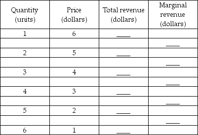   -The above table gives a monopolist's demand schedule. Complete the table by calculating the total revenue and the marginal revenue.