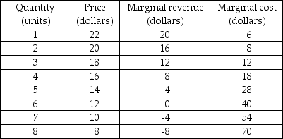   -A single-price monopolist has the demand and marginal cost schedules given in the above table. What is the profit-maximizing level of output and price?
