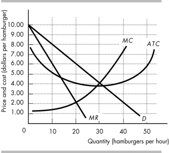   -Ron's Hamburger Joint is the only restaurant in town. The above figure represents Ron's cost, demand, and marginal revenue curves. Ron operates as a single-price monopoly. a) How many hamburgers does Ron produce? b) What price does Ron charge for a hamburger? c) What is Ron's total revenue? d) What is his total cost? e) What is Ron's economic profit?