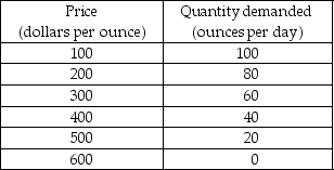       -Anastasia's Gold Mines, a single-price monopoly, faces the demand schedule shown in the first table above and has the cost schedule shown in the second table above. a) Calculate Anastasia's marginal revenue schedule. In a figure, draw the demand curve and the marginal revenue curve. b) Calculate Anastasia's marginal cost and average total cost schedules. In the same figure that you drew the demand and marginal revenue curves, draw the marginal and the average total cost curves. c) What are Anastasia's profit-maximizing output and price? What is Anastasia's economic profit? Explain your answer. d) Does Anastasia's Gold Mines use resources efficiently? Explain your answer.