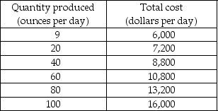       -Anastasia's Gold Mines, a single-price monopoly, faces the demand schedule shown in the first table above and has the cost schedule shown in the second table above. a) Calculate Anastasia's marginal revenue schedule. In a figure, draw the demand curve and the marginal revenue curve. b) Calculate Anastasia's marginal cost and average total cost schedules. In the same figure that you drew the demand and marginal revenue curves, draw the marginal and the average total cost curves. c) What are Anastasia's profit-maximizing output and price? What is Anastasia's economic profit? Explain your answer. d) Does Anastasia's Gold Mines use resources efficiently? Explain your answer.