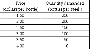       -Adele's Springs produces a unique mineral water. The firm faces the demand schedule shown in the first table above and has the cost schedule shown in the second table above. a) Calculate Adele's marginal revenue schedule. In a figure, draw the demand curve and the marginal revenue curve. b) Calculate Adele's marginal cost and average total cost schedules. In the same figure that you drew the demand and marginal revenue curves, draw the marginal and the average total cost curves. c) What are Adele's profit-maximizing output and price? What is Adele's economic profit? Explain your answer. d) Does Adele's Springs use resources efficiently? Explain your answer.
