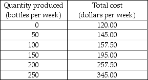       -Adele's Springs produces a unique mineral water. The firm faces the demand schedule shown in the first table above and has the cost schedule shown in the second table above. a) Calculate Adele's marginal revenue schedule. In a figure, draw the demand curve and the marginal revenue curve. b) Calculate Adele's marginal cost and average total cost schedules. In the same figure that you drew the demand and marginal revenue curves, draw the marginal and the average total cost curves. c) What are Adele's profit-maximizing output and price? What is Adele's economic profit? Explain your answer. d) Does Adele's Springs use resources efficiently? Explain your answer.