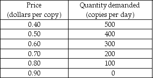      -Pinesboro Herald is the only local newspaper in the city of Pinesboro. The publisher faces the demand schedule shown in the first table above and has the cost schedule shown in the second table above. a) Calculate the marginal revenue schedule. In a figure, draw the demand curve and the marginal revenue curve. b) Calculate the publisher's marginal cost and average total cost schedules. In the same figure that you drew the demand and marginal revenue curves, draw the marginal and the average total cost curves. c) What are the publisher's profit-maximizing output and price? What is the publisher's economic profit per day? d) At the price charged, is the demand for newspapers elastic or inelastic? Explain your answer. e) Does the publisher use resources efficiently? What is the deadweight loss? Explain your answer. f) Will the publisher try to price discriminate? Why or why not?