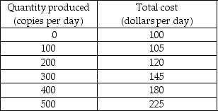       -Pinesboro Herald is the only local newspaper in the city of Pinesboro. The publisher faces the demand schedule shown in the first table above and has the cost schedule shown in the second table above. a) Calculate the marginal revenue schedule. In a figure, draw the demand curve and the marginal revenue curve. b) Calculate the publisher's marginal cost and average total cost schedules. In the same figure that you drew the demand and marginal revenue curves, draw the marginal and the average total cost curves. c) What are the publisher's profit-maximizing output and price? What is the publisher's economic profit per day? d) At the price charged, is the demand for newspapers elastic or inelastic? Explain your answer. e) Does the publisher use resources efficiently? What is the deadweight loss? Explain your answer. f) Will the publisher try to price discriminate? Why or why not?