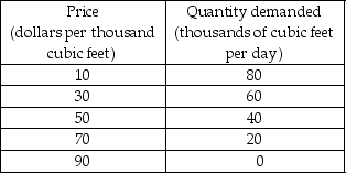   -West Coast Gas, Inc., is a natural gas supplier. The firm faces the demand schedule shown in the table above and cannot price discriminate. The company's fixed cost is $1,000 per month and its marginal cost is constant at $10 per thousand of cubic feet. a) Draw the demand curve faced by West Coast Gas and the marginal revenue curve. Draw the company's marginal cost and average cost curves. b) Is West Coast Gas a natural monopoly? Why or why not? c) What are the firm's profit-maximizing output and price? What is the firm's economic profit per month? d) If West Coast Gas maximizes its profit, does it also maximize total surplus? Why or why not? What is the deadweight loss (if any)?
