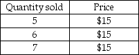   -In the above table, if the firm sells 5 units of output, its total revenue is A)  $15. B)  $30. C)  $75. D)  $90.
