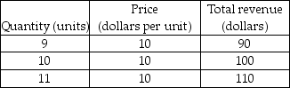   -Based on the table above, what is the marginal revenue of the tenth unit of output? A)  $190 B)  $100 C)  $10 D)  $9