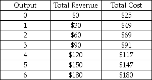   -In the above table, the price of the product is A)  $30. B)  $147. C)  $150. D)  $180.