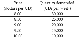       -The first table shows the market demand schedule for CDs, and the second table shows the cost structure of each firm. The CD market is perfectly competitive and there are 100 identical firms. The market price of a CD is ________, and ________ CDs are produced and sold. A)  $9.00; 20,000 B)  $9.50; 15,000 C)  $10.00; 10,000 D)  $8.50; 24,000