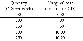       -The first table shows the market demand schedule for CDs, and the second table shows the cost structure of each firm. The CD market is perfectly competitive and there are 100 identical firms. The market price of a CD is ________, and ________ CDs are produced and sold. A)  $9.00; 20,000 B)  $9.50; 15,000 C)  $10.00; 10,000 D)  $8.50; 24,000