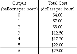   -In the above table, the average variable cost at 2 units of output is A)  $1.00. B)  $2.00. C)  $4.00. D)  $4.80.