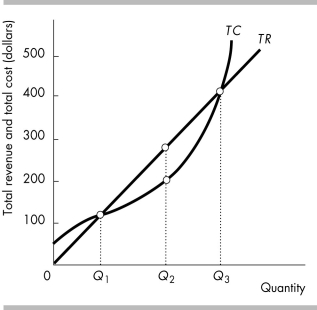   -In the above figure, by increasing its output from Q<sub>1</sub> to Q<sub>2</sub>, the firm A)  reduces its marginal revenue. B)  increases its marginal revenue. C)  decreases its profit. D)  increases its profit.