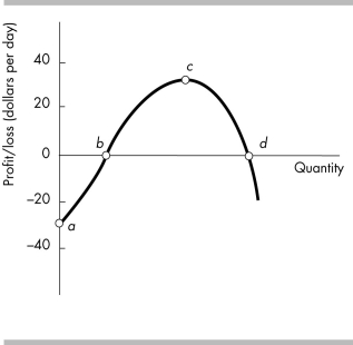   -In the above figure, when the firm produces output corresponding to point c, the firm's marginal cost A)  is less than its marginal revenue. B)  equals its marginal revenue. C)  exceeds its marginal revenue. D)  equals its average revenue.