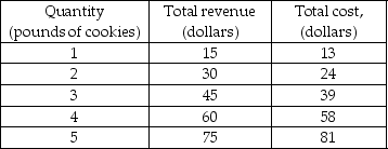   -The table above gives the total revenue and total cost for a perfectly competitive firm producing chocolate chip cookies. If the firm is producing 4 pounds of cookies, to maximize its profit it will A)  increase its output. B)  decrease its output. C)  continue producing 4 pounds of cookies. D)  shut down.