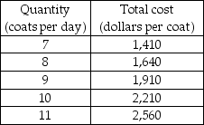   -The table above shows the total cost incurred by Sue's Coat Shop, a perfectly competitive firm. If the market price of a coat is $285, Sue's will maximize economic profit by selling ________ coats a day. A)  7 B)  11 C)  8 D)  9
