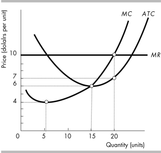   -In the above figure, the marginal cost of the last unit produced by the profit maximizing firm is A)  $5. B)  $10. C)  $15. D)  $20.