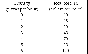   -Giuseppe's Pizza is a perfectly competitive firm. The firm's costs are shown in the table above. If the market price is $15, what is Giuseppe's profit-maximizing output? A)  2 pizzas per hour B)  3 pizzas per hour C)  4 pizzas per hour D)  0 pizzas per hour