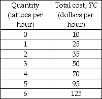   -Archibald's Tattoos is a perfectly competitive firm. The firm's costs are shown in the table above. If the market price of a tattoo is $12, the firm A)  incurs an economic loss, but will not shut down. B)  will not shut down in the short run, but will leave the industry in the long run. C)  will shut down. D)  is breaking even.