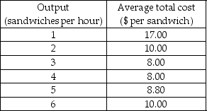   -The table above shows output and costs of Evan's Subs, a typical perfectly competitive firm in a local market for sandwiches. Evan's fixed cost is $9 per hour. The current market price of a sandwich is $6. If Evan's sells the 5th sandwich, the marginal cost is ________ the marginal revenue, so the firm's profit ________. A)  greater than; decreases B)  greater than; increases C)  less than; increases D)  less than; decreases