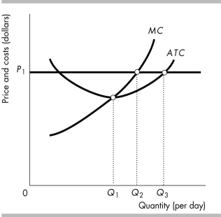   -In the above figure, if the firm increases its output from Q<sub>2</sub> to Q<sub>3</sub>, it will A)  reduce its marginal revenue. B)  increase its marginal revenue. C)  decrease its profit. D)  increase its profit.