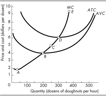   -The donut market is perfectly competitive. The figure shows the costs of a typical donut producer. In the short run, the donut producer's supply curve is the curve running from point ________ to point E. A)  A B)  B C)  C D)  D
