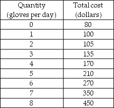   -The above table shows the per day total cost for Kiley's Baseball Glove Company. Each glove is priced at $50 and Kiley's Baseball Glove Company is a perfectly competitive firm. At which of the following amounts of output is the economic profit maximized for Kiley's Baseball Glove Company? A)  0 B)  2 C)  5 D)  8