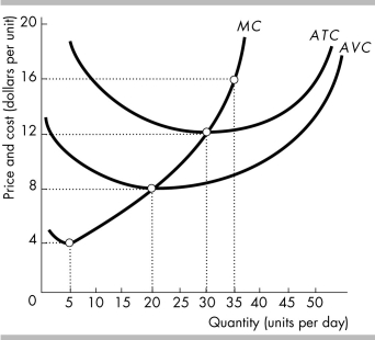   -In the above figure, if the price is $16 per unit, a profit maximizing perfectly competitive firm will A)  shut down. B)  incur an economic loss but continue to operate. C)  make zero economic profit. D)  make an economic profit.