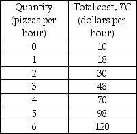   -Giuseppe's Pizza is a perfectly competitive firm. The firm's costs are shown in the table above. If the market price is $15, the firm will A)  shut down. B)  leave the market in the long run. C)  stay in the market in the long run. D)  make an economic profit.