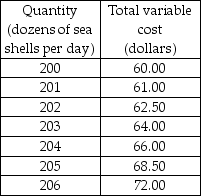   -Sue's Sea Shells by the Sea Shore is a perfectly competitive firm selling sea shells at the market price of $2 per dozen. Sue's Sea Shells by the Sea Shore has fixed costs of $40 per day and a variable cost schedule in the table above. The profit-maximizing level of output for Sue's Sea Shells by the Sea Shore is A)  202 dozen sea shells by the sea shore per day. B)  204 dozen sea shells by the sea shore per day. C)  205 dozen sea shells by the sea shore per day. D)  206 dozen sea shells by the sea shore per day.