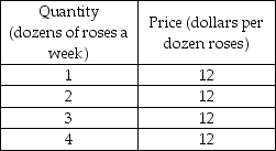   -Pete is a perfectly competitive rose grower. The above table gives quantities and the price for which Pete can sell his roses. a) What is Pete's total revenue if he sells 1 dozen roses? 2 dozen roses? 3 dozen roses? 4 dozen roses? b) What is the marginal revenue of the 2nd dozen roses sold? Of the 3rd dozen? Of the 4th dozen?
