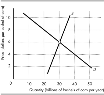 -Farmer Brown produces corn in a perfectly competitive market. Farmer Brown produces and sells 500 bushels of corn. The market supply and demand curves are illustrated in the above figure. a) What is Farmer Brown's total revenue? b) What is Farmer Brown's marginal revenue?