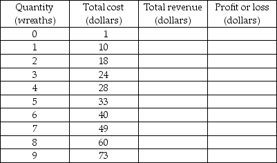   -The above table gives Amy's total cost schedule for producing holiday wreaths. Amy is a perfect competitor and can sell each wreath for $9. a) Complete the table by calculating Amy's total revenue and her profit or loss schedule. b) When Amy is producing 4 wreaths, what is her total cost? What is her total revenue? What is her economic profit or economic loss? c) What number of wreaths maximizes Amy's profit?