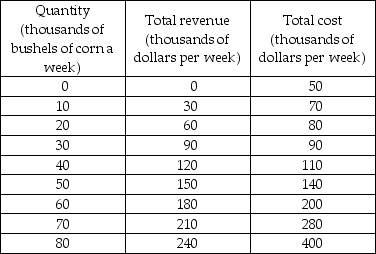   -Jimmy grows corn. His total revenue and total cost are in the above table. What quantity of corn maximizes his profit and what is his profit? What is the marginal revenue and marginal cost at this quantity?