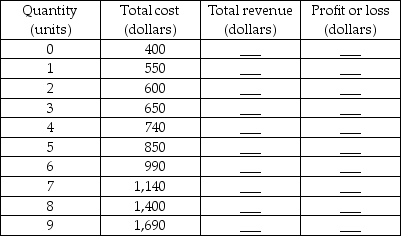   -The above table shows the total cost schedule for a perfectly competitive firm. The market price is $250 per unit. Complete the table.
