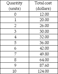   -Acme is a perfectly competitive firm. It has the total cost schedule given in the above table. Acme's product sells for $8.00 per unit. What amount of output is the most profitable and what is Acme's economic profit or economic loss?