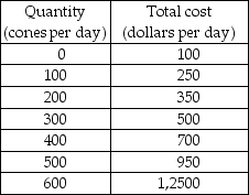   -Cory's is one of many ice cream stands in town. Cory's costs are shown in the table above. a) If the market price of ice cream is $1.75 per cone, what is Cory's profit-maximizing quantity of cones? b) If the market price of ice cream is $2.25 per cone, what is Cory's profit-maximizing quantity of coins? c) If the market price of ice cream is $2.75 per cone, what is Cory's profit-maximizing quantity of coins? d) Can you determine any points on Cory's supply curve?