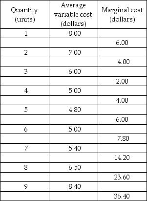   -Acme is a perfectly competitive firm. It has the cost schedules given in the above table and has a fixed cost of $12.00. The price of Acme's product is $14.20. What is Acme's most profitable amount of output? What is Acme's total economic profit or loss?