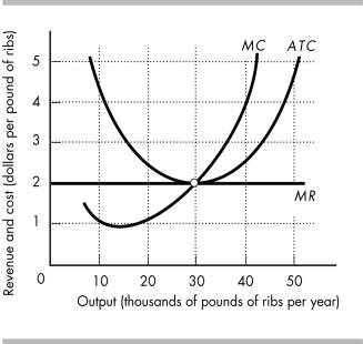       -American restaurants receive their supply of baby back-ribs from American farms and from farms in Denmark. In the figures above, the first diagram shows the perfectly competitive market for baby back ribs in the United States. The second figure shows the situation at Premium Standard Farm in Kansas, one of the many U.S. farms supplying these ribs. Now assume that the United States imposes a ban on European meat in response to the foot-and-mouth disease that has infected livestock in Europe. (Which the United States did several years ago.) In particular, suppose that the U.S. ban decreases the supply by 40 tons a year. Using the first figure, show the impact of this ban on the baby back rib market. Using the second figure, show the impact on Premium Standard Farm in Kansas.