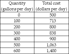   -Brennan's Farm produces and sells milk. The market for milk is perfectly competitive. The market price of milk is $2.50 per gallon. The relationship between the farm's output and total costs is shown in the table above. a) Draw Brennan's average variable, average total, and marginal cost curves. b) Use your graphs to find Brennan's profit-maximizing output. c) If Brennan maximizes his profit, how much profit does he make? d) Should Brennan stay in business? Will other farms with costs the same as Brennan's enter the milk market? Explain.