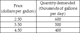   -The market for milk is perfectly competitive. There are 1,000 farms in the industry and the relationship between a typical farm's output and total costs is the same as in Problem 2. The market demand schedule for milk is shown in the table above. a) What is a typical farm's supply schedule and what is the market supply schedule? b) What is the market price? What quantity of milk is sold? c) What is the output produced by each farm? What type of profit or loss is made by each farm? d) Do farms enter or exit the market?