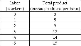 Pizza Hut    -Using the data in the above table, what is the average product of three employees? A)  2 pizzas per hour B)  3 pizzas per hour C)  4 pizzas per hour D)  12 pizzas per hour