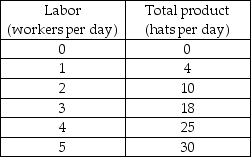   -The above table shows the total product of producing baseball hats. The average product of 3 workers is equal to A)  1.67 baseball hats. B)  6.00 baseball hats. C)  12.78 baseball hats. D)  18.00 baseball hats.