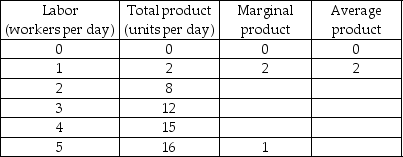 Total Product, Marginal Product, Average Product    -In the above table, the marginal product is greatest when the A)  first worker is hired. B)  second worker is hired. C)  third worker is hired. D)  fourth worker is hired.