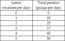   -Based on the production data for Pat's Pizza Parlor in the above table, which of the following pair of workers have the same average product? A)  1 and 2 B)  2 and 4 C)  1 and 5 D)  2 and 5