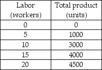   -In the above table, between what two levels of output does one first observe the law of diminishing returns? A)  0 and 1000 B)  1000 and 3000 C)  3000 and 4000 D)  4000 and 4500